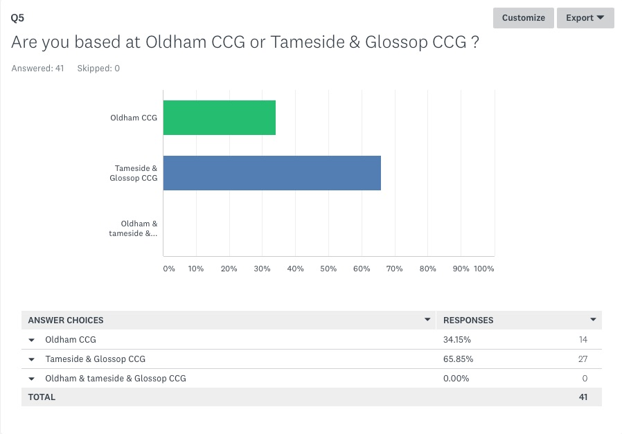 Are you based at Oldham CCG or Tameside & Glossop CCG